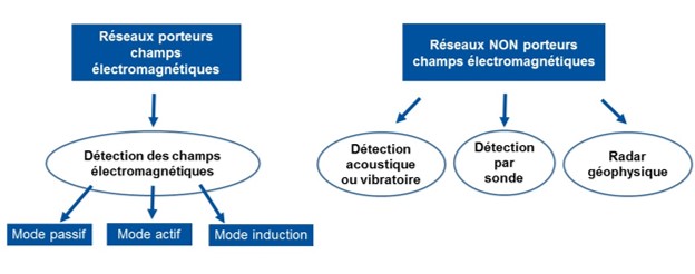 Différentes technologies aux capacités de détection de fuite par vonRoll Différentes technologies aux capacités de détection de fuite par vonRoll