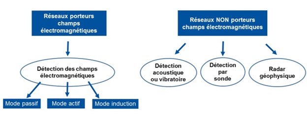  Différentes technologies aux capacités de détection de fuite par vonRoll